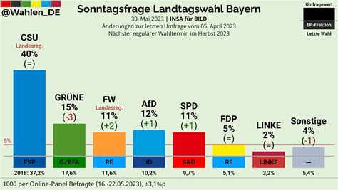 Populism Updates On Twitter RT Wahlen DE BAYERN Sonntagsfrage