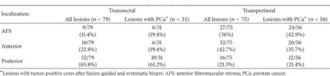 Table 1 From Evaluation Of Mriultrasound Fusion Guided Prostate Biopsy Using Transrectal And