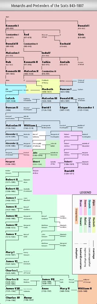 Family tree of Scottish monarchs 843–1807 - List of Scottish monarchs - Wikipedia | Scottish ...