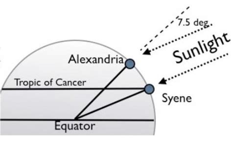 RADIUS OF THE EARTH - 101qs