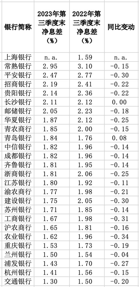 来之不易的净利润增长：工行、农行、建行前三季营收均现下滑，净息差继续收窄 数说银行 腾讯新闻