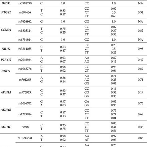 The Minor Allele Frequencies And Hwe P Values For Genes Variants In