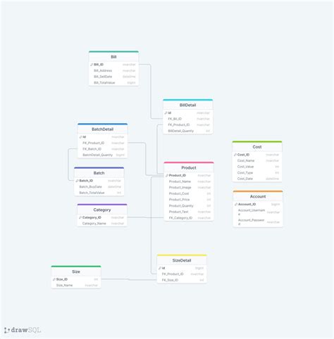 Ossm Database Drawsql