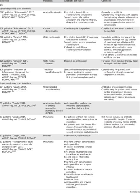 Recommendations For Oral Antibiotics Use In National Guidelines