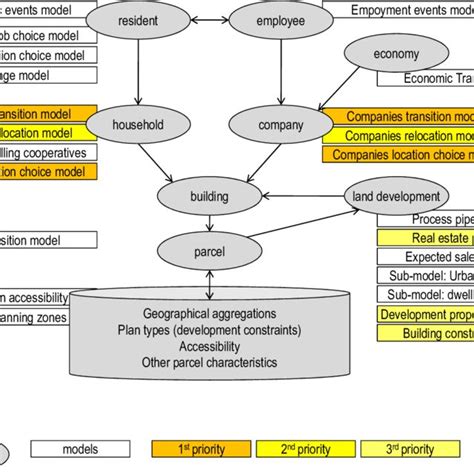 Model Structure Zurich Case Study Phase 2 Download Scientific Diagram