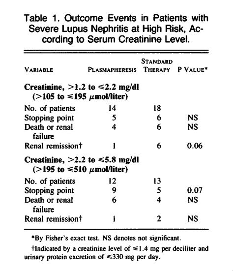 Plasmapheresis for Lupus Nephritis | New England Journal of Medicine