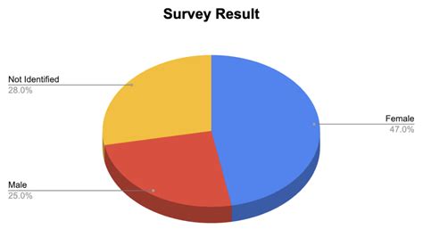 How To Make A 3D Pie Chart In Google Sheets - Sheets for Marketers