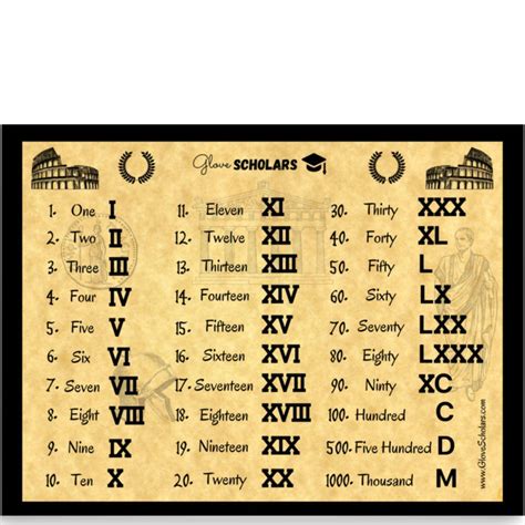 Roman Numerals To Numbers Poster Educational Room Posters Charts