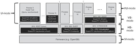 KHV: KVM-Based Heterogeneous Virtualization