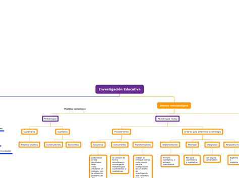 Investigación Educativa Mind Map