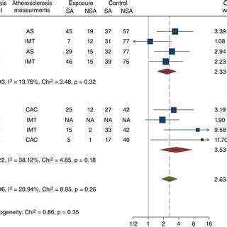 Forest Plot Showing Subgroup Analysis Based On Geographical Regions