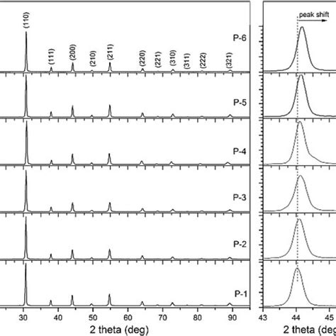 Xrd Patterns At Room Temperature And Selected Enlarged Region From 43° Download Scientific