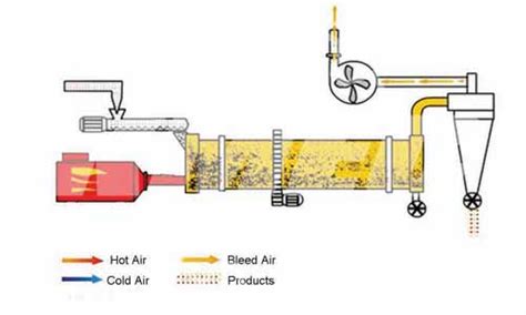 Rotary Drum Dryer Is A Good Helper In Biomass Pellet Plant