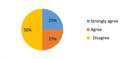 1 Teachers Responses Analysis On The Extent Of Their Involvement In