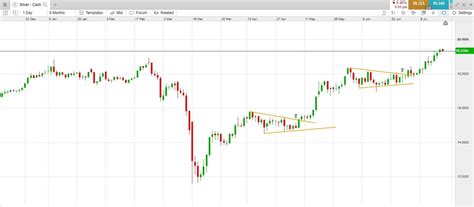 Price Action Trading An Advanced Guide Cmc Markets