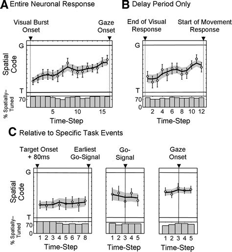 transition  target  gaze coding  primate frontal eye field
