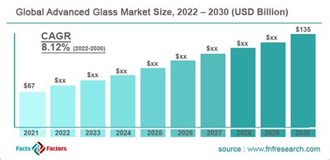 Advanced Glass Market Size To Hit Usd Billion By