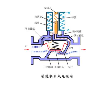 电磁阀内部结构及工作原理