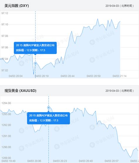 远逊预期！美国3月adp就业新增129万人 创2017年9月以来新低 每经网