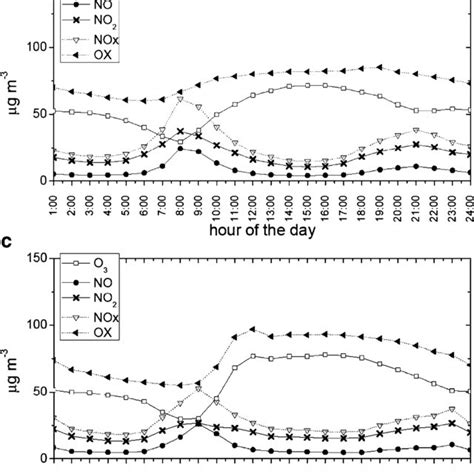 Annual Average Data At Each Hour Of The Day Of No No 2 No X O 3