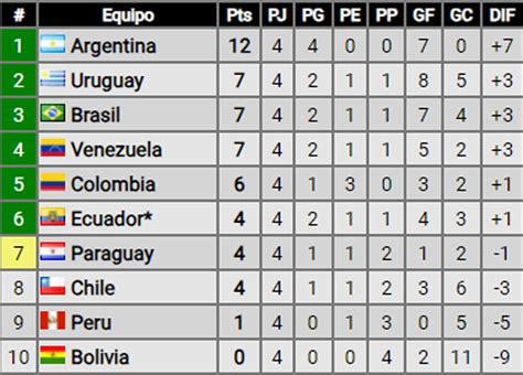 Así quedaron las posiciones de las Eliminatorias tras la 4ª fecha