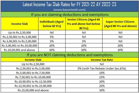 Latest Income Tax Slab Rates For Fy Ay Budget