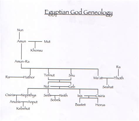 Isis Goddess Family Tree