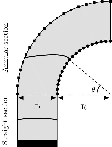 Illustration Of The Annular Charge Configuration The Annulus Is Of