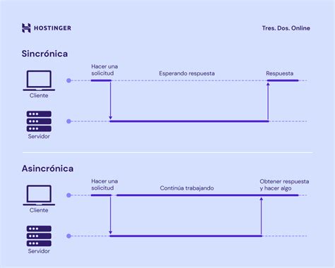 Qu Es Node Js Gu A Para Principiantes Casos De Uso