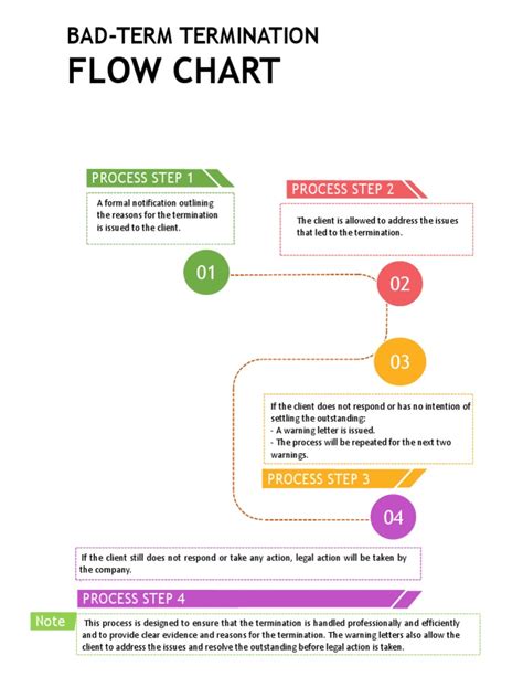 Bad Termination Process Flow Chart Template | PDF