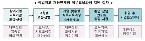 직업계고 학생들 기업 맞춤형 직무교육 받고 취업한다 파이낸셜뉴스