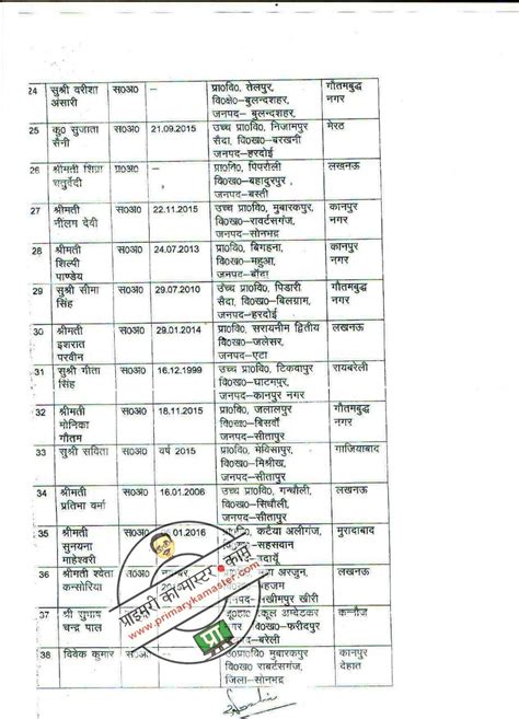 3 जनवरी को हुये 65 अध्यापक अध्यापिकाओं के अन्तर्जनपदीय स्थानान्तरण पर लगी रोक निर्वाचन आयोग ने