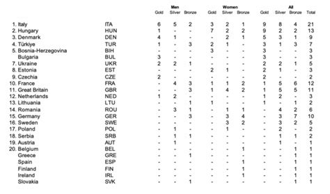 Italy Races Its Way To Top Of Euro Juniors Medal Table & LEN Trophy