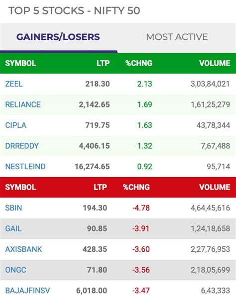 Sensex Nifty End In Red Gains In Index Heavyweights Help Prevent