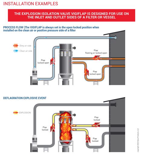 Explosion Isolation Valve Ev Vf Boss Products America