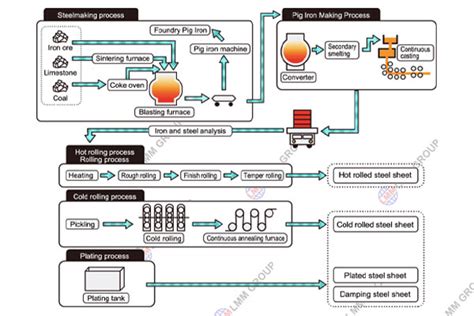 Introduction To Converter Steelmaking Process