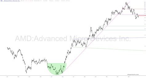 Simple As A B C Slope Of Hope Technical Tools For Traders