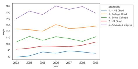 Seaborn Line Plots A Detailed Guide With Examples Multiple Lines