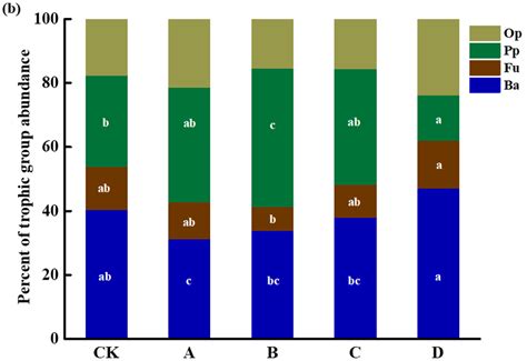 A Soil Nematode Community Composition And B Trophic Group Abundance