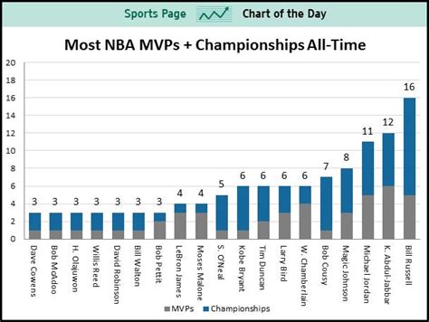 LeBron James Looks to Climb Elite Group of MVPs With Championship Rings ...