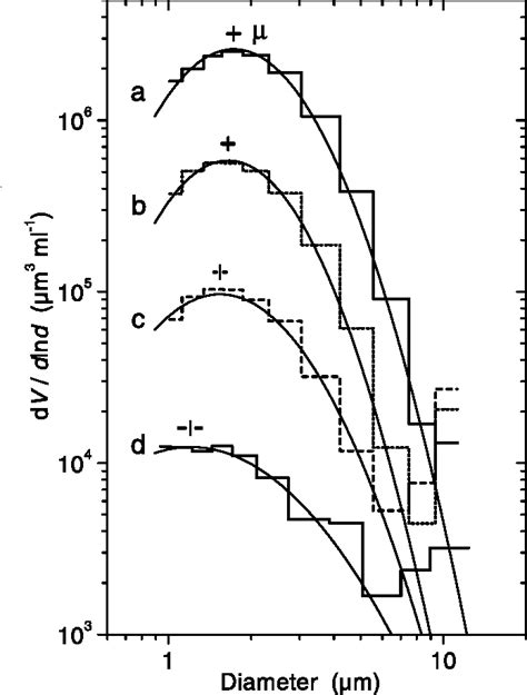 Figure 1 From Continuous Record Of Microparticle Concentration And Size