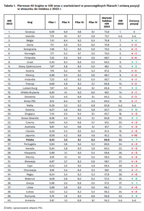 PIE Polska awansowała w rankingu Indeksu Odpowiedzialnego Rozwoju