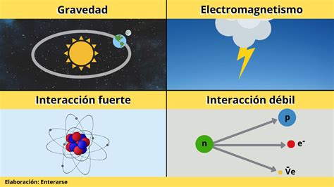 Fuerzas En La Naturaleza Physics Quizizz