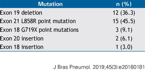 Frequency Of Egfr Mutations In Primary Lung Adenocarcinoma Download