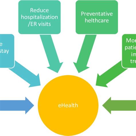 Ehealth Monitoring Of Patients Has Multiple Benefits Tsao Hayward Download Scientific