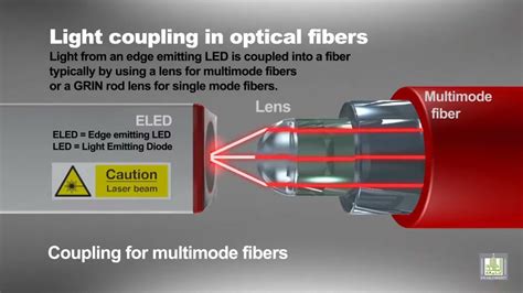 Light Coupling In Optical Fibers Youtube