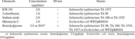 Tested Chemicals As Positive Controls With Or Without Metabolic