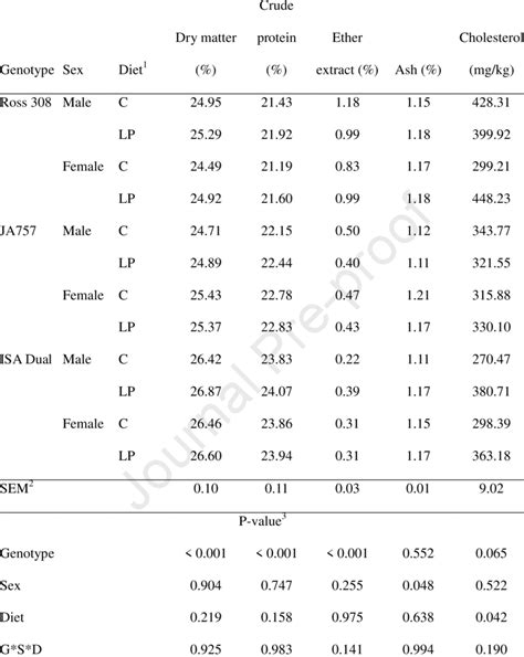 Effect Of Genotype Sex And Diet On Chemical Composition Of Breast Meat