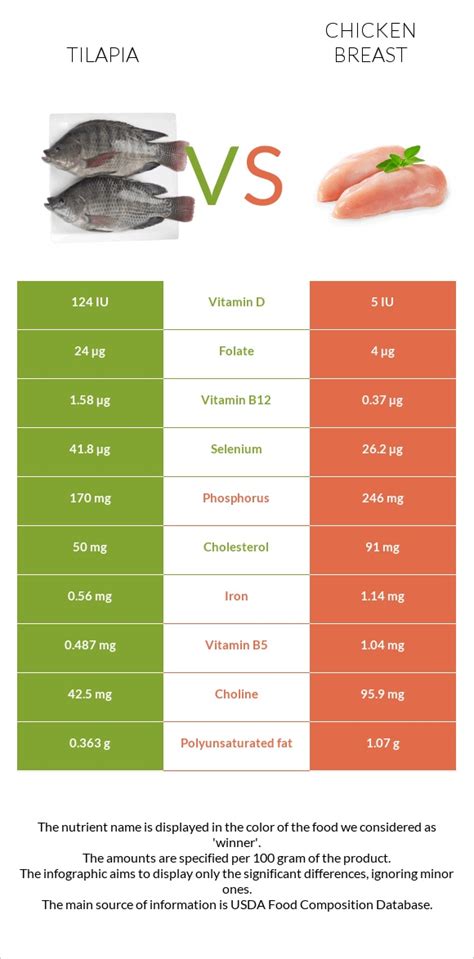 Tilapia Vs Chicken Breast In Depth Nutrition Comparison