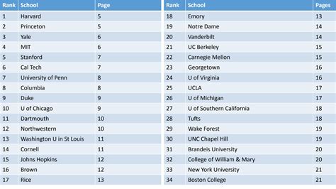 SOLUTION: Top100 american universities - Studypool